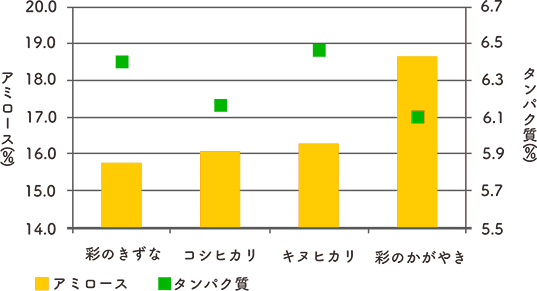 品種によるタンパク質とアミロースの成分比較図